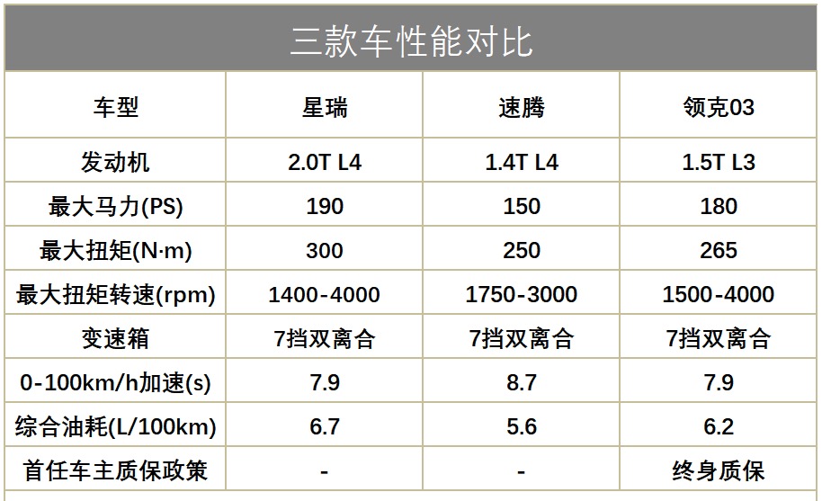 星瑞/领克03/速腾三皇会战，该怎样选？