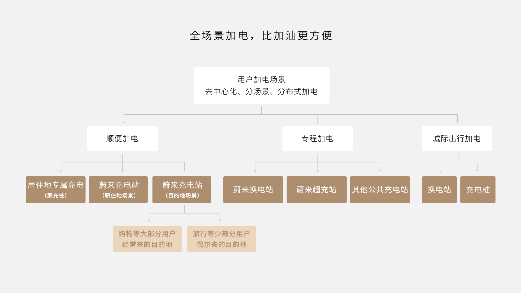 电比油多新时代，蔚来能源引领加电新变革